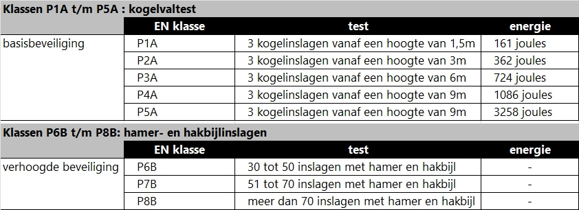 vandaglas bv | NEN EN1063 inbraakvertragende beglazing - testen