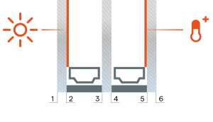 vandaglas bv | positie low-e of sun coatings triple glas