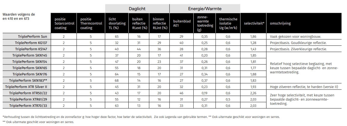 vandaglas bv | SolarControl in TriplePerform