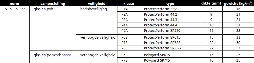 vandaglas bv | ProtectPerform inbraakvertragend gelaagd veiligheidsglas