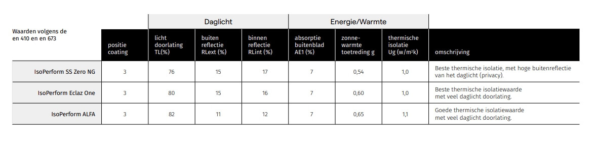 vandaglas bv | ThermControl in IsoPerform