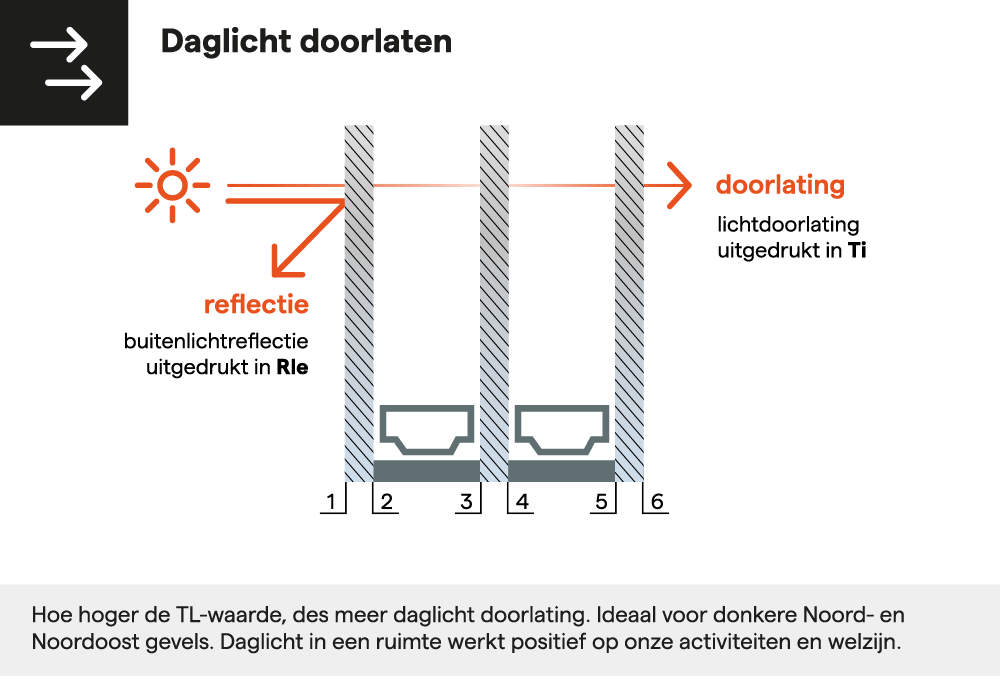 vandaglas bv | isolatieglas en daglicht doorlating