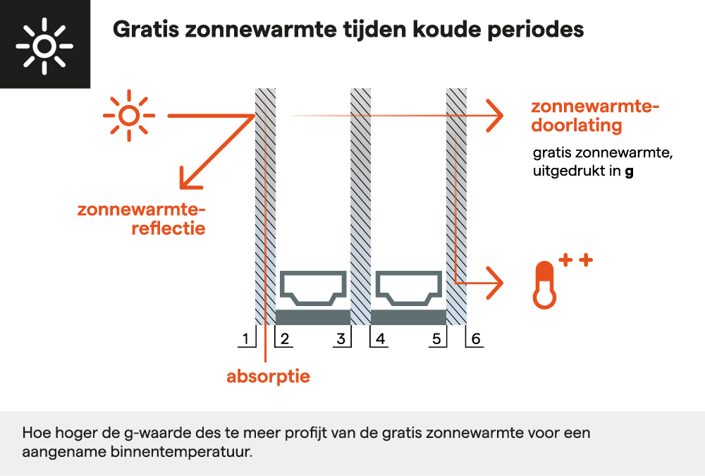 vandaglas bv | isolatieglas en zonnewarmte winst