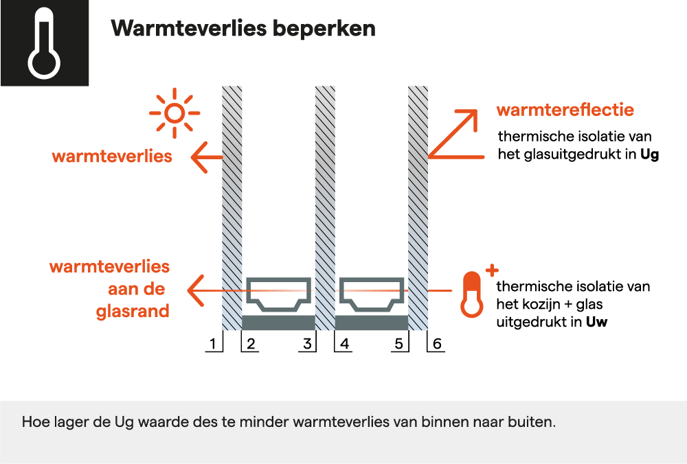 vandaglas bv | isolatieglas en warmteverlies beperken