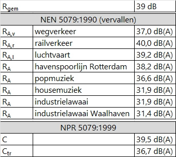 vandaglas bv | geluidswering Rw-tabel