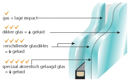 vandaglas bv | ProtectPerform Silence geluidswering met glas