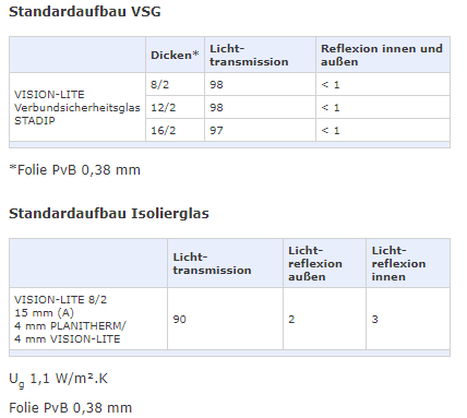 Standardaufbau VSG