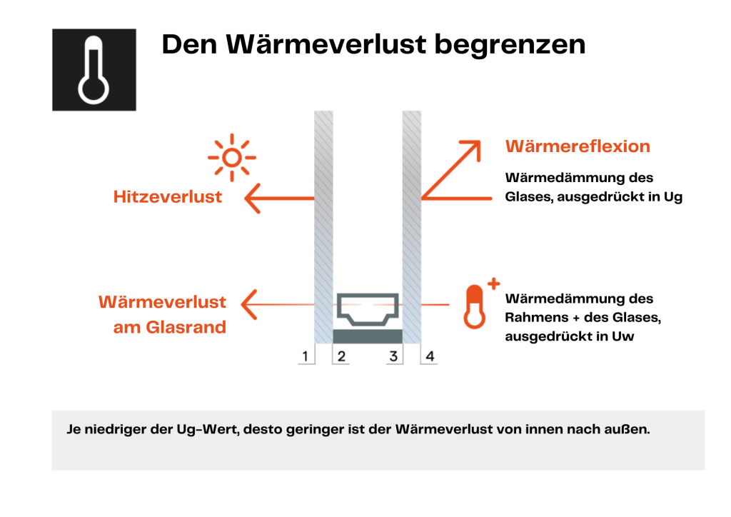 Den Wärmeverlust begrenzen