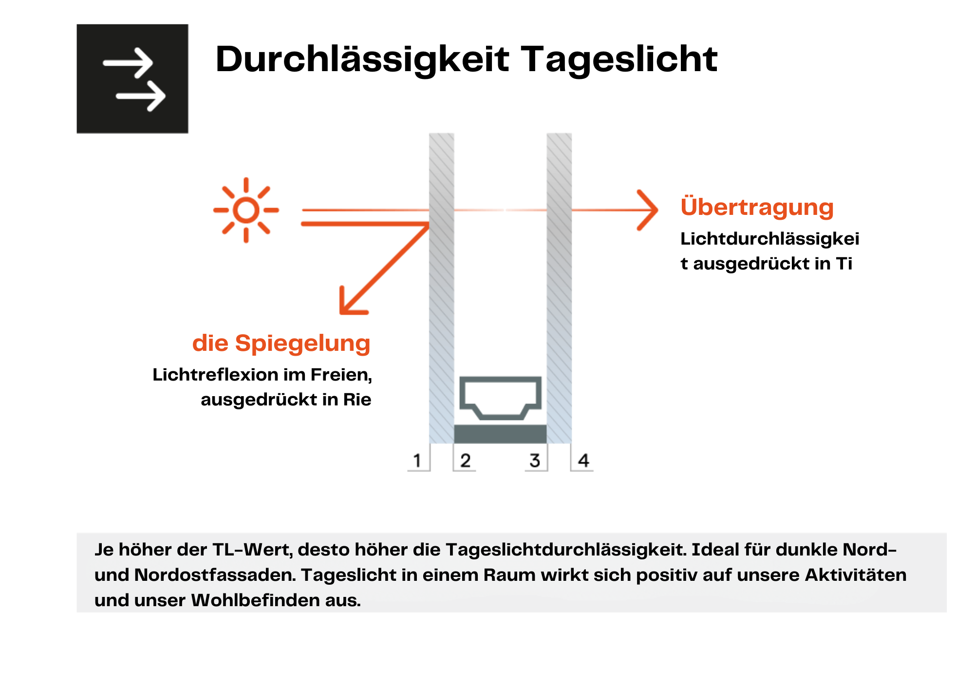 Durchlässigkeit Tageslicht