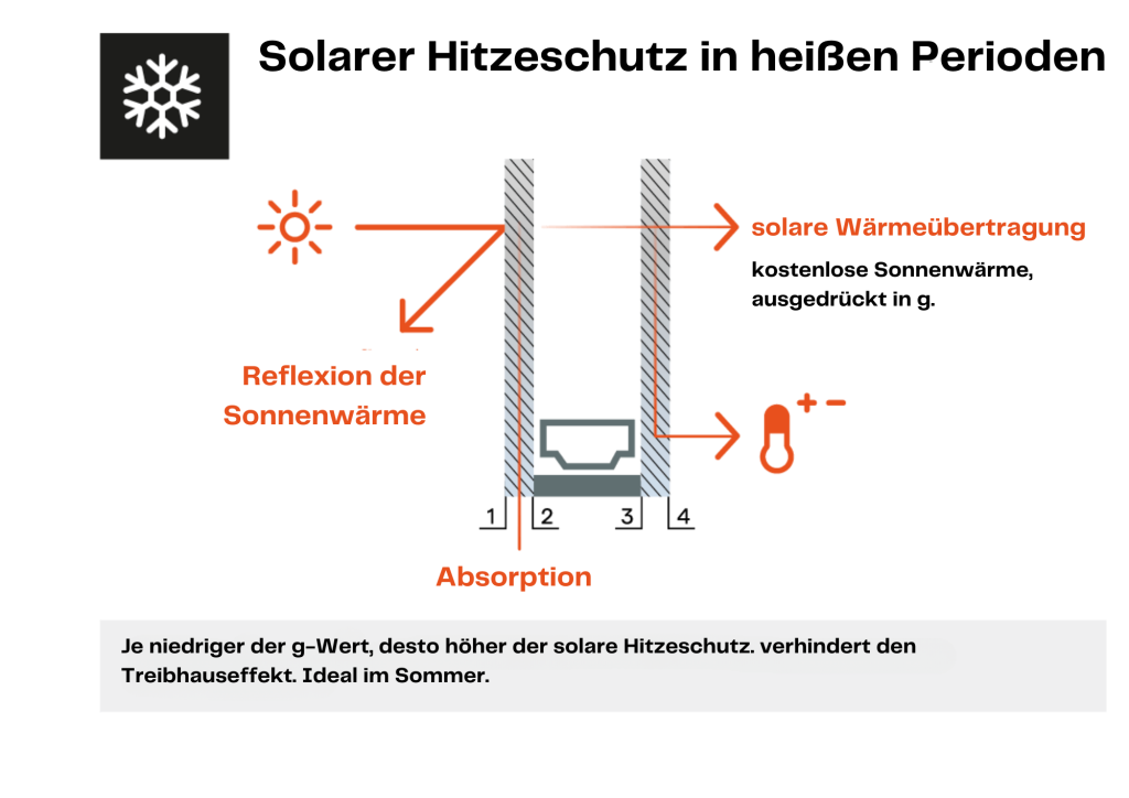 Solarer Hitzeschutz in heißen Perioden