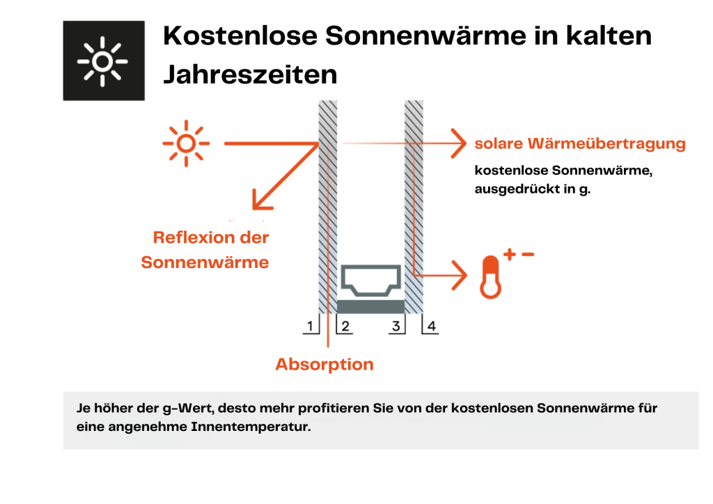 kostenlose Sonnenwärme in kalten Jahreszeiten